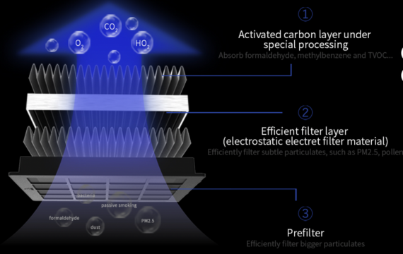 Double-effect Dust Collection and Deodorization Filter